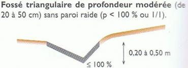 Extraits du guide setra fosse